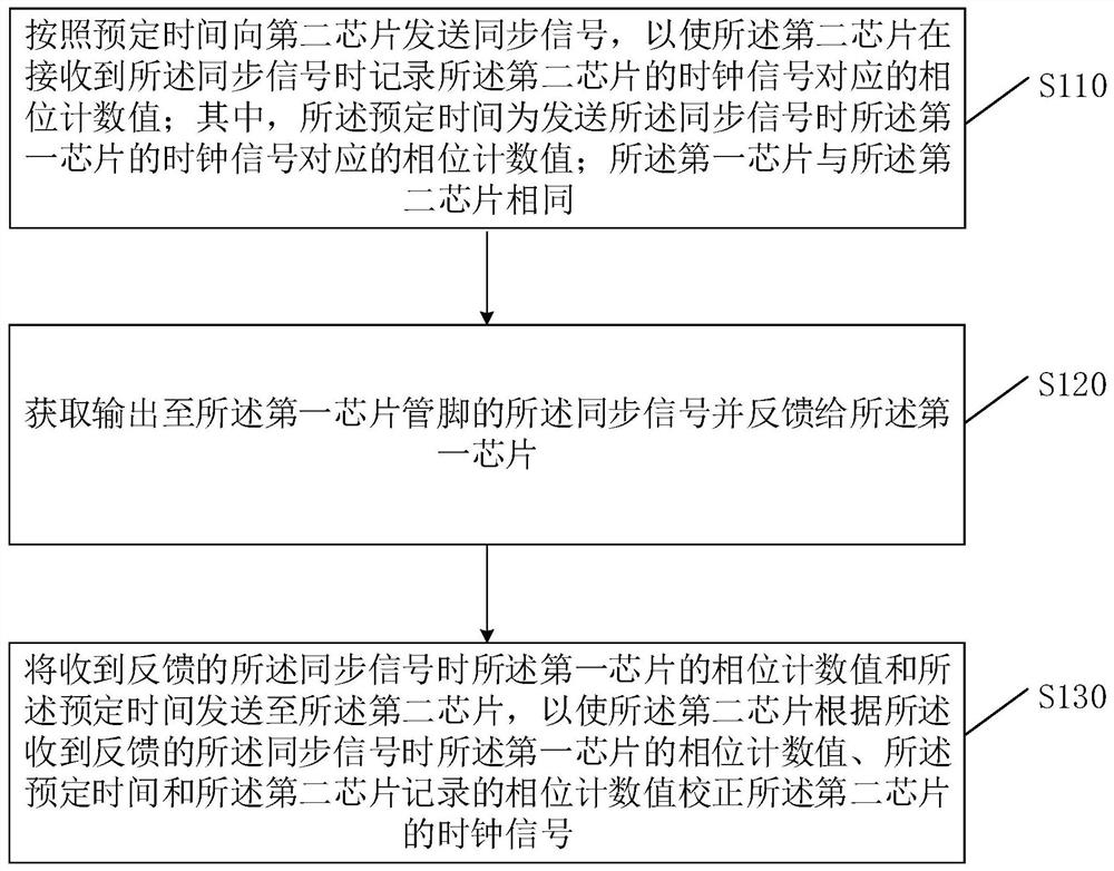 Cross-chip signal synchronization method and device and chip