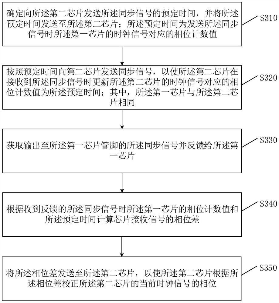 Cross-chip signal synchronization method and device and chip