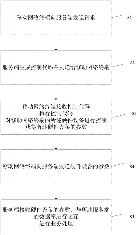 A cross-platform mobile network terminal control method and system thereof