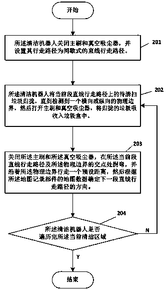 Sweeping control method of cleaning robot based on intermittent walking and chip
