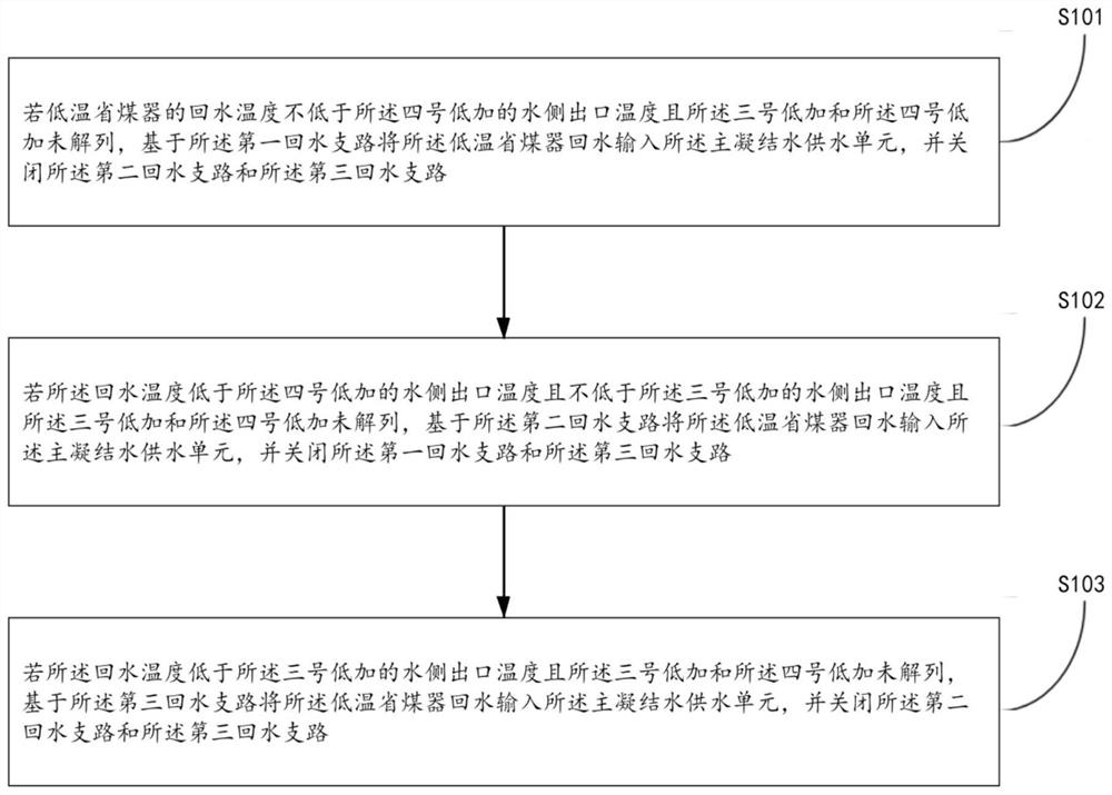 Low-temperature economizer and drainage recovery coupling water supply system and method