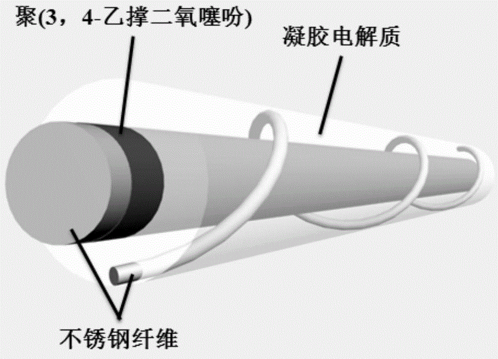 A kind of preparation method of electrochromic smart fiber