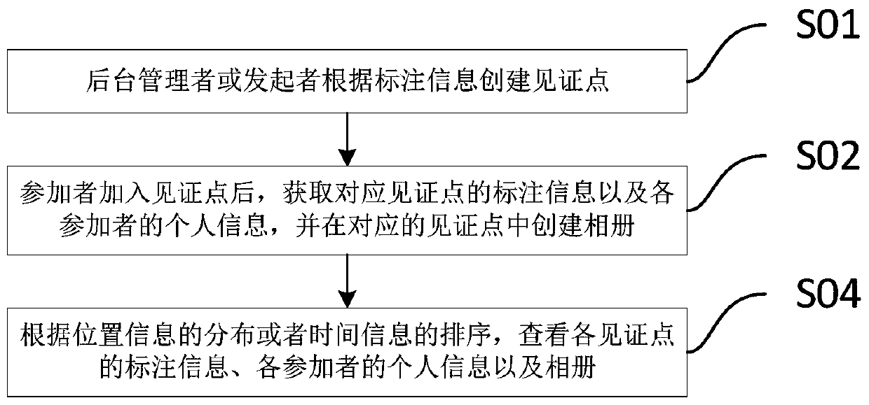 A shared tagging method and system for photo albums