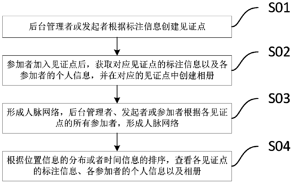 A shared tagging method and system for photo albums