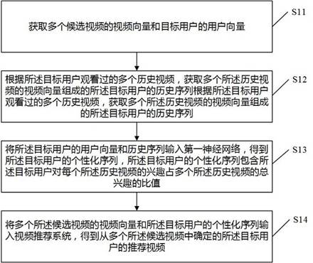 Video recommendation method and device, electronic equipment, storage medium and program product