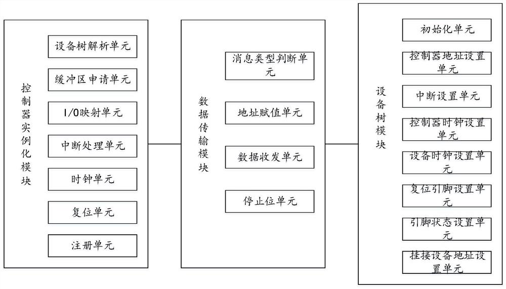 A method and system for driving an i2c controller