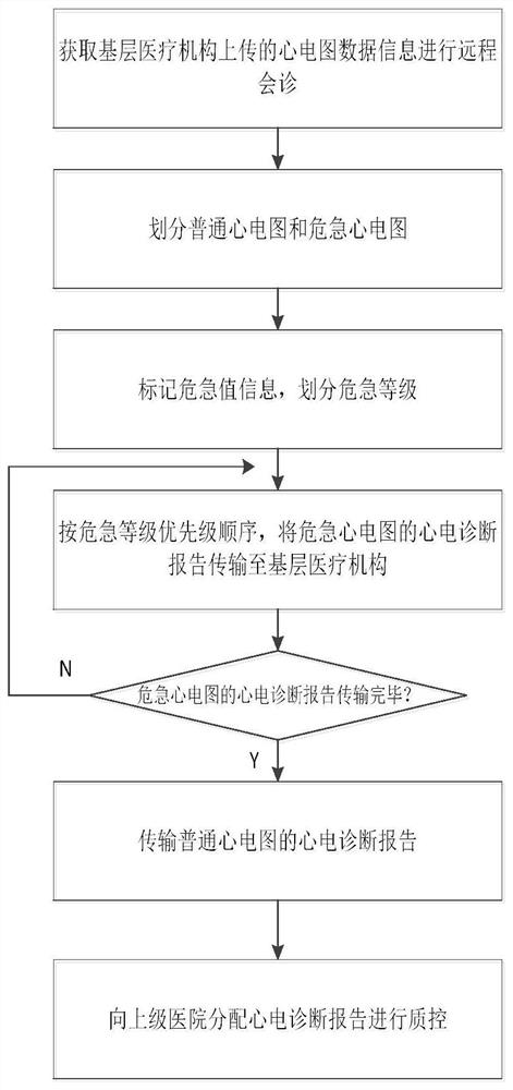 Remote electrocardio diagnosis quality control method and device and management system