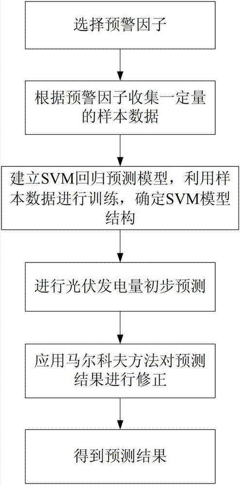 Forecasting method for solar photovoltaic electricity generation amount based on SVM (support vector machine) - Markov combination method