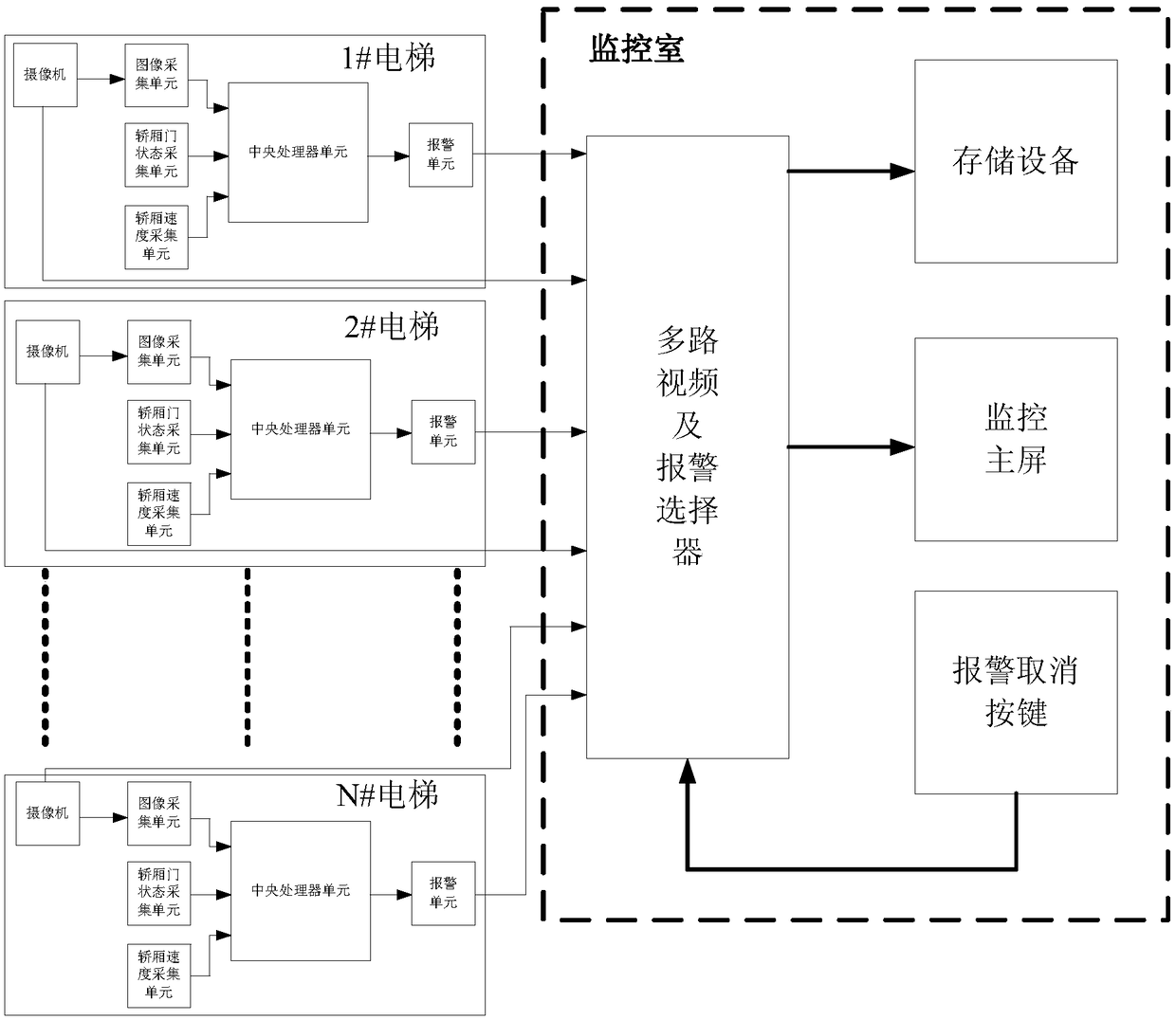 A method for establishing machine vision applied to elevator safety monitoring