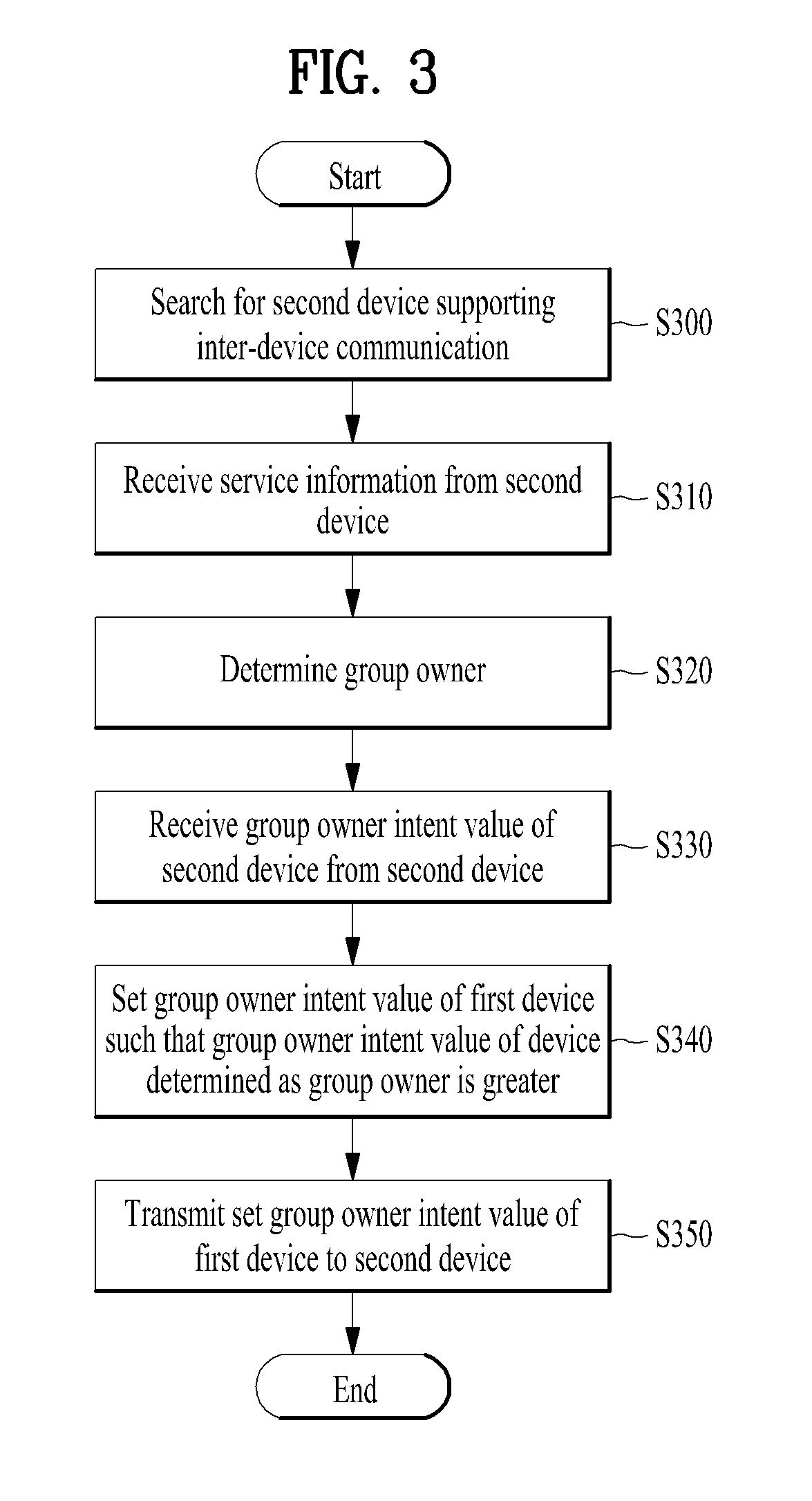 Device and method for performing inter-device communication