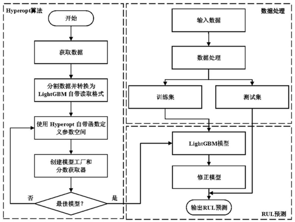 Electric vehicle power battery remaining service life prediction method