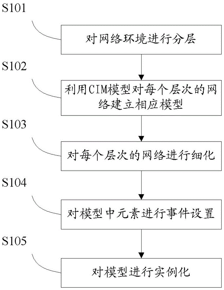 A network modeling method and device