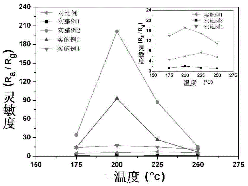 Co-Sn composite oxide ethyl alcohol sensor and preparation and application thereof