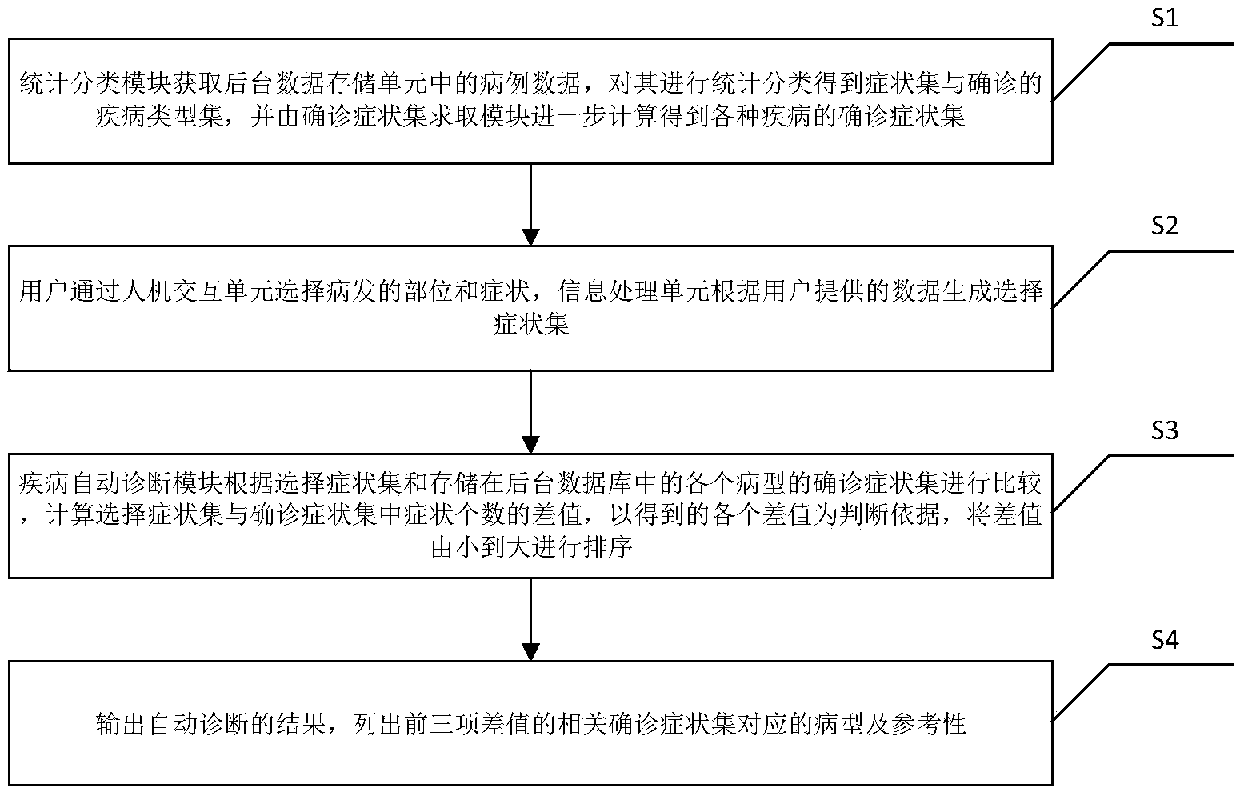 Medical big data based disease automatic assistance diagnosis system and method