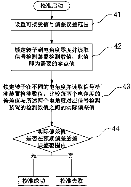 Calibration method of hub motor signal detection device