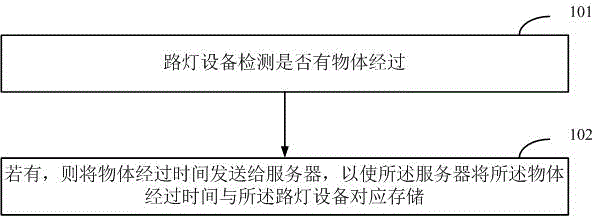 Information processing method, device and system