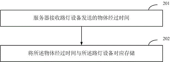 Information processing method, device and system