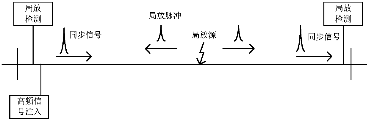 Cable partial discharge positioning method and system based on active synchronization