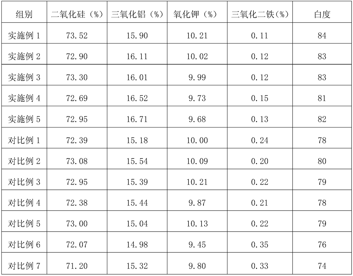 Purifying technology of potassium feldspar sand powder