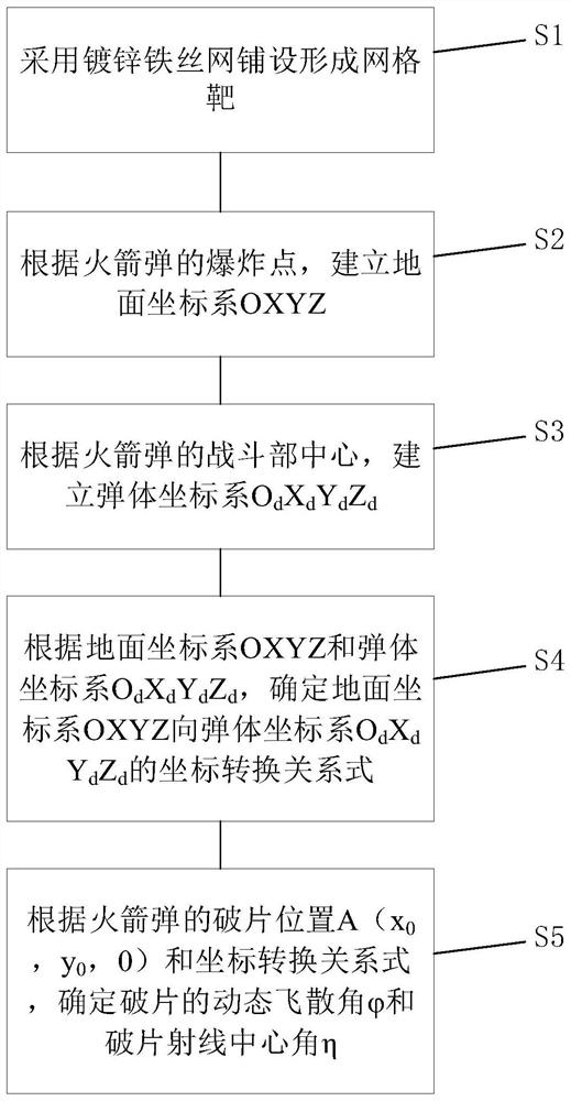 Rocket dynamic power fragment field testing method and device