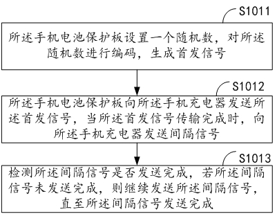 Mobile phone battery protection board security authentication method and device based on encryption chip