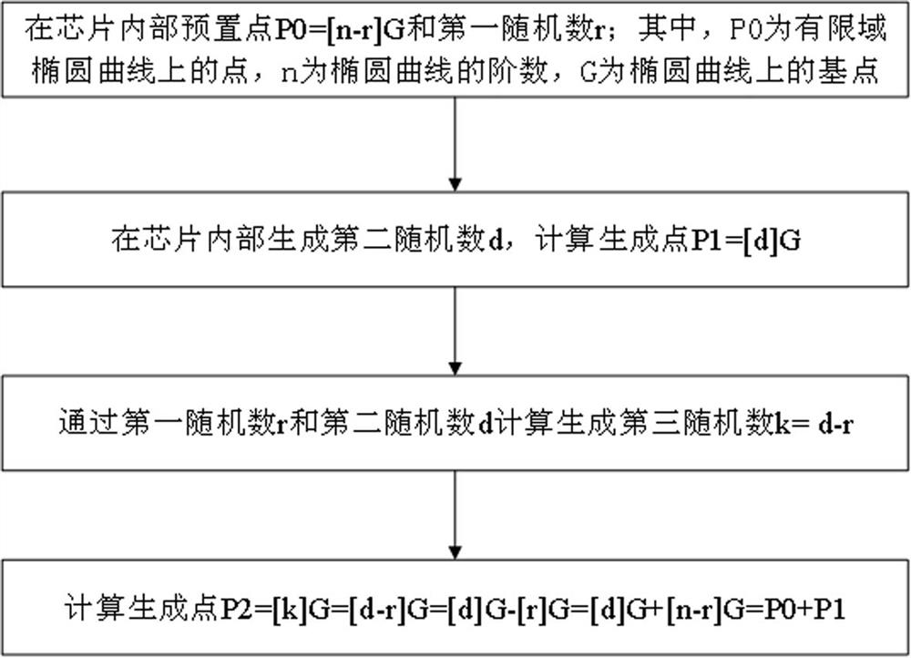 A mask operation method and device for SM2 algorithm