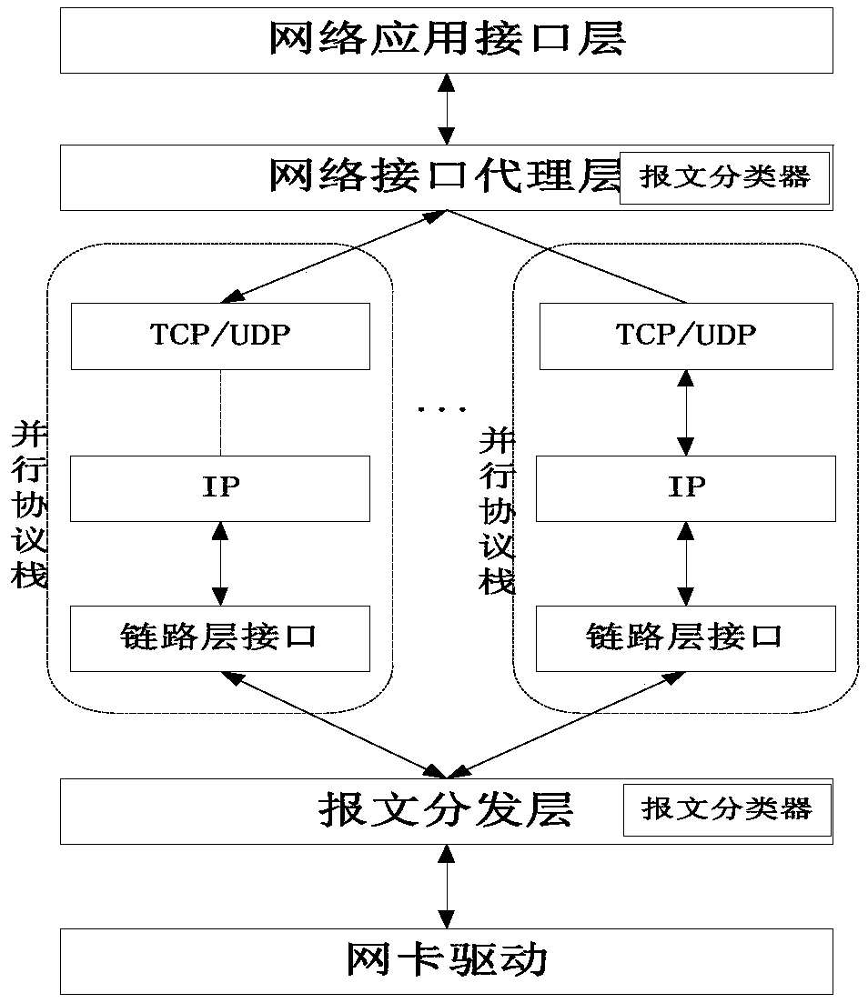 System and method based on parallel processing frame for improving performance of 10-gigabit Ethernet