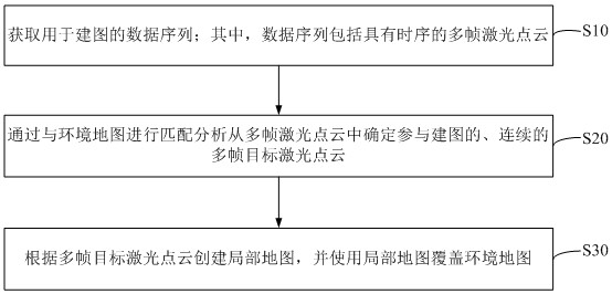 A mapping method and device