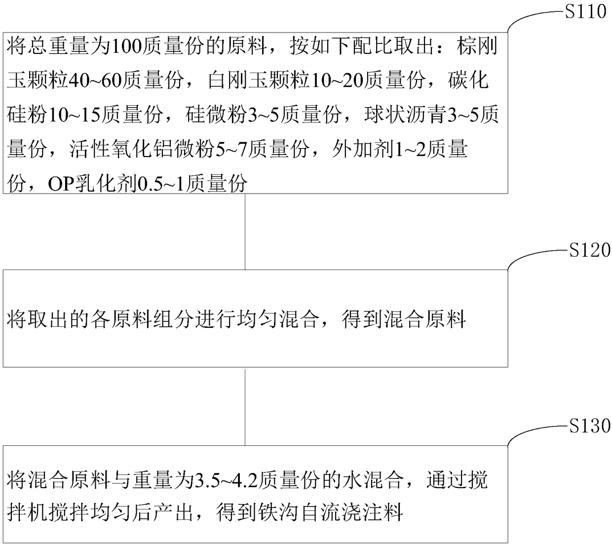 Anti-erosion blast furnace iron runner self-flowing castable and preparation method thereof