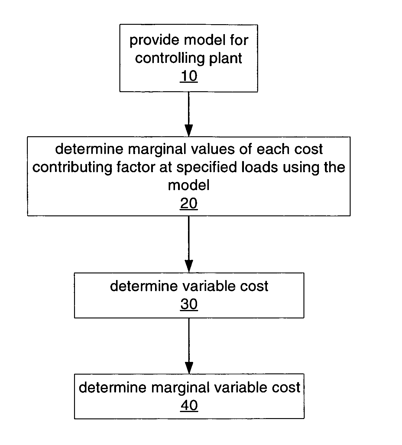 Method and system for calculating marginal cost curves using plant control models