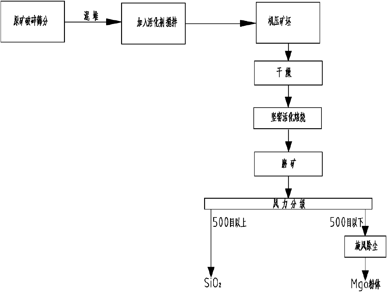 Magnesite Activation Roasting Gravity Separation Silicon Removal Process
