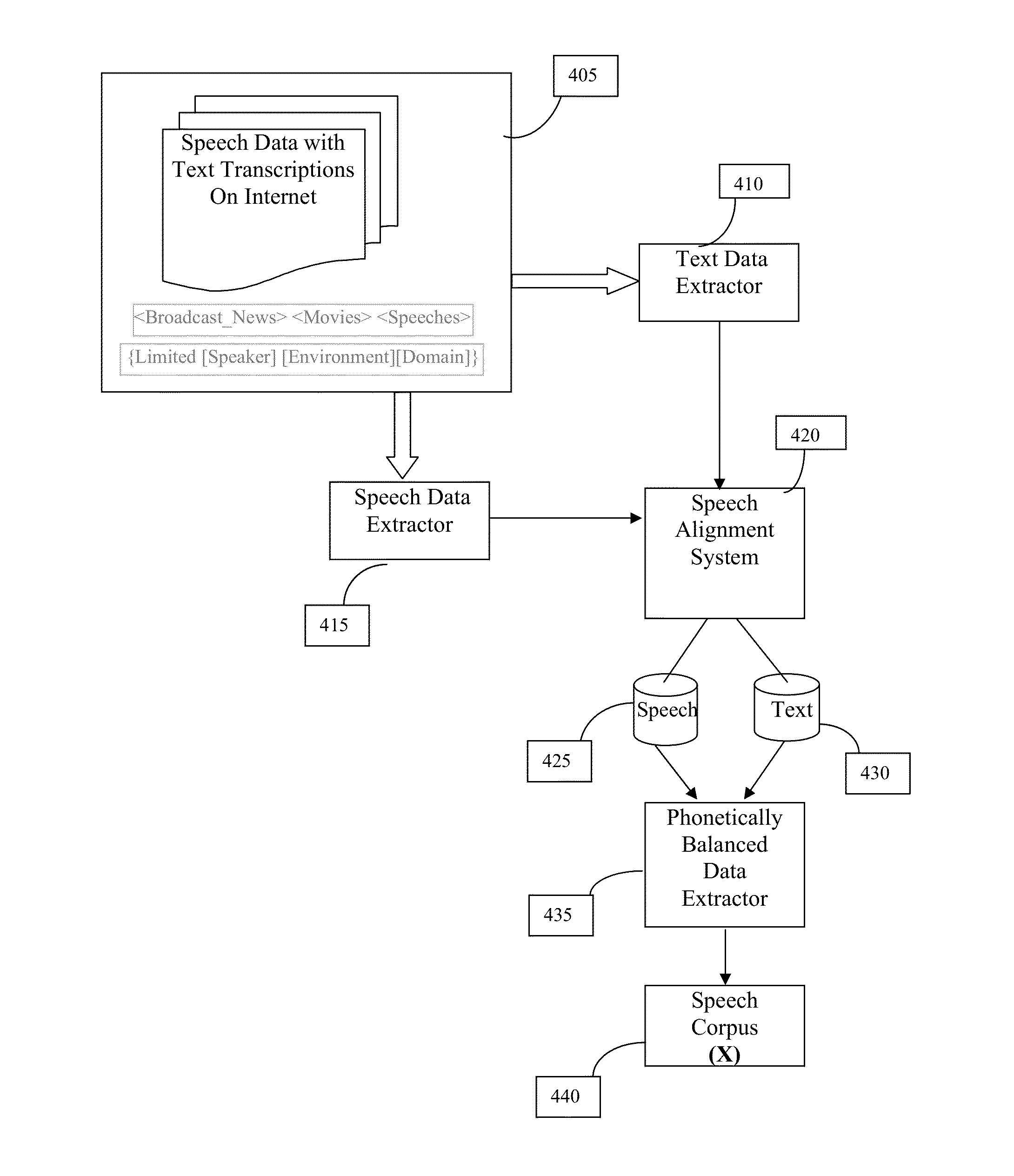 Method and system for creating frugal speech corpus using internet resources and conventional speech corpus