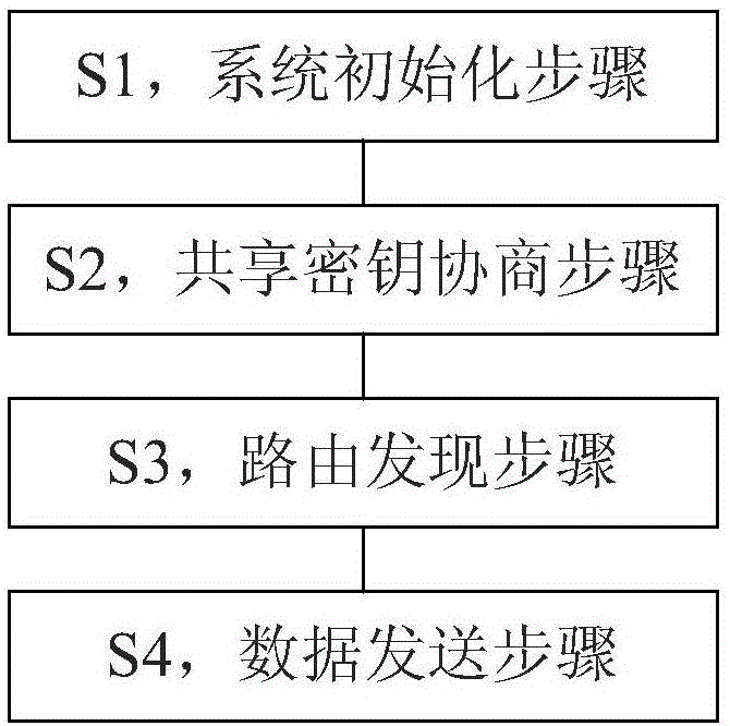 Anonymous safety communication method applicable to MANET (mobile ad-hoc network) network layer