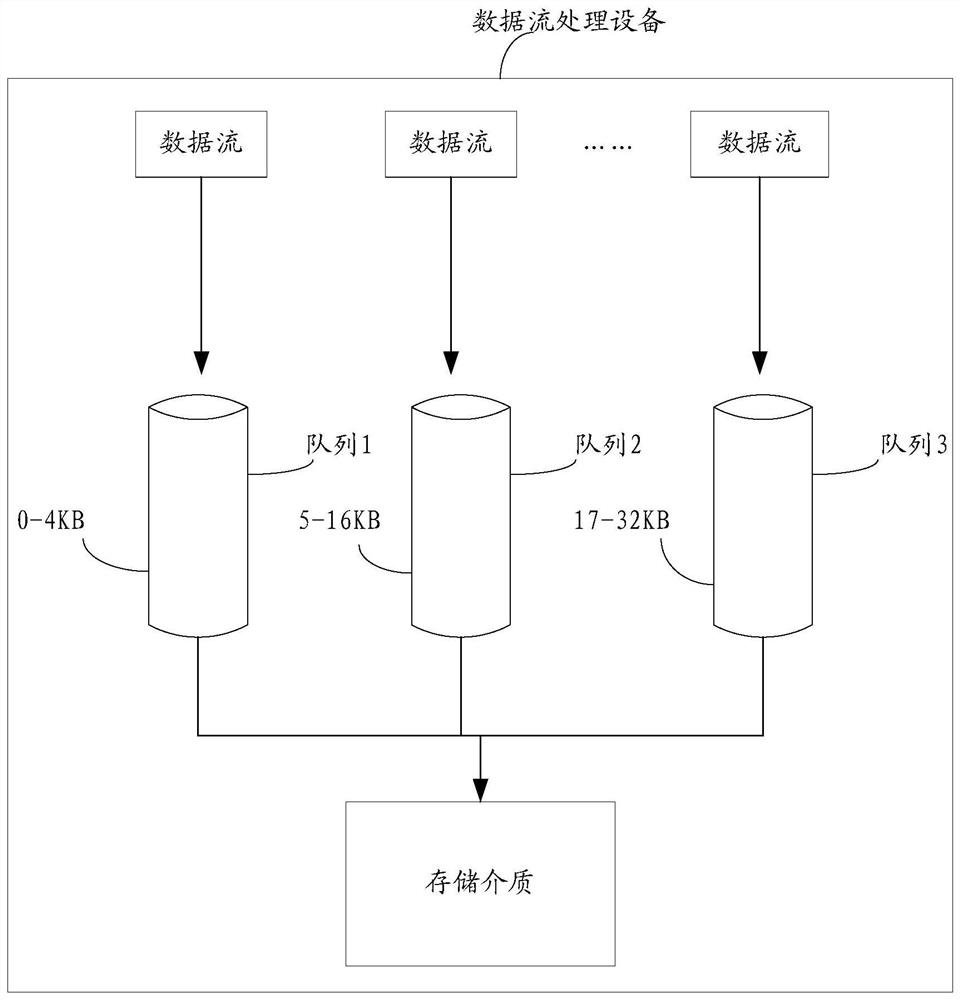 A data stream processing method and device