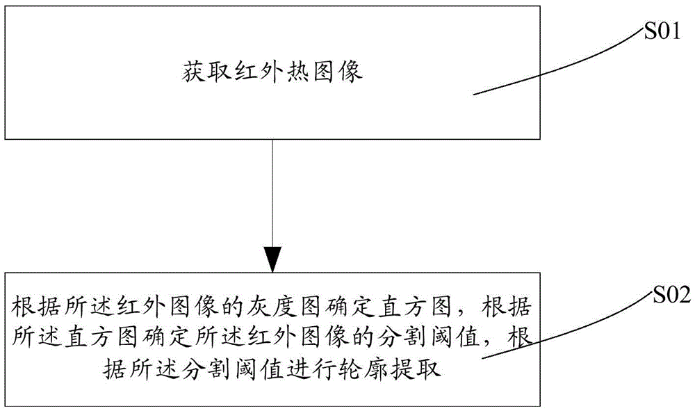 Infrared thermal image contour extraction method and device