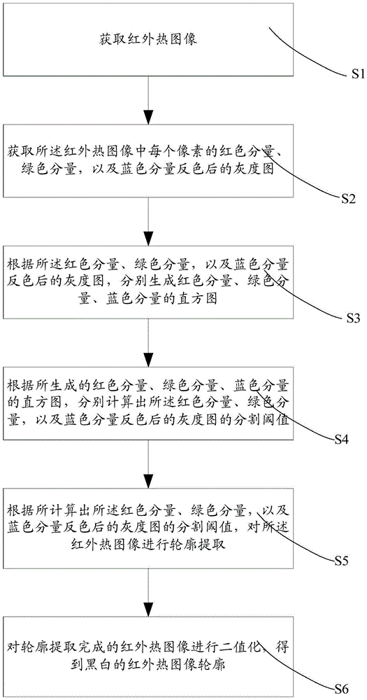 Infrared thermal image contour extraction method and device