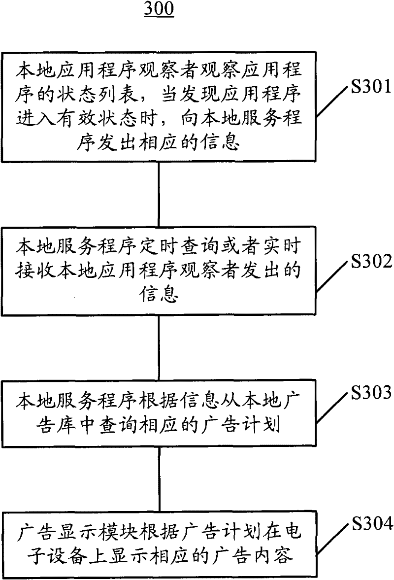 Method and device for displaying advertisings on electronic equipment