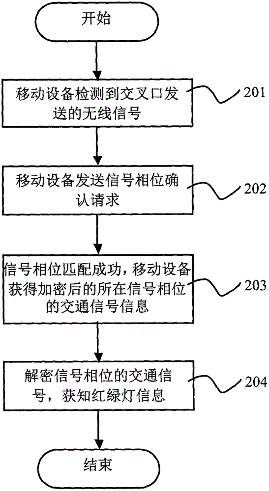 Method and system for mobile device to perceive traffic signals on driving path