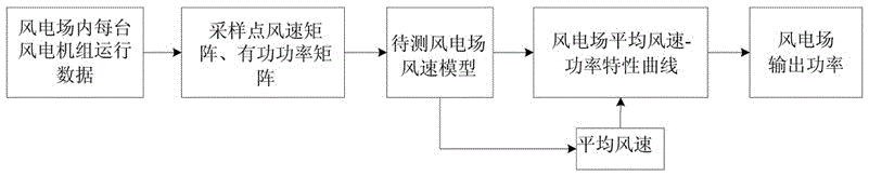 A wind power connection system model based on measured data