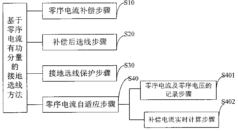 Grounding line selection method, grounding line selection device and application system based on active component of zero sequence current