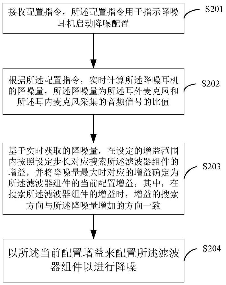 Filter parameter configuration method of active noise reduction earphone and active noise reduction earphone