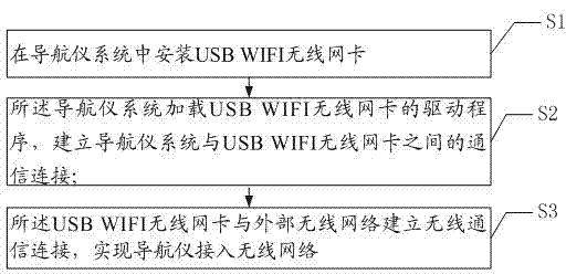 Method and system for allowing vehicle-mounted navigator to have access to wireless network