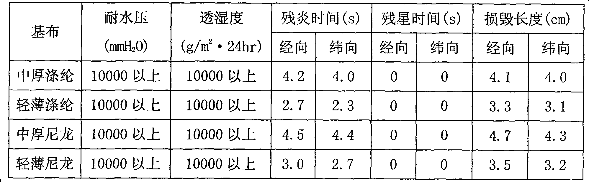 High-waterproof high-moisture-permeable flame-retardant coating fabric and production method thereof