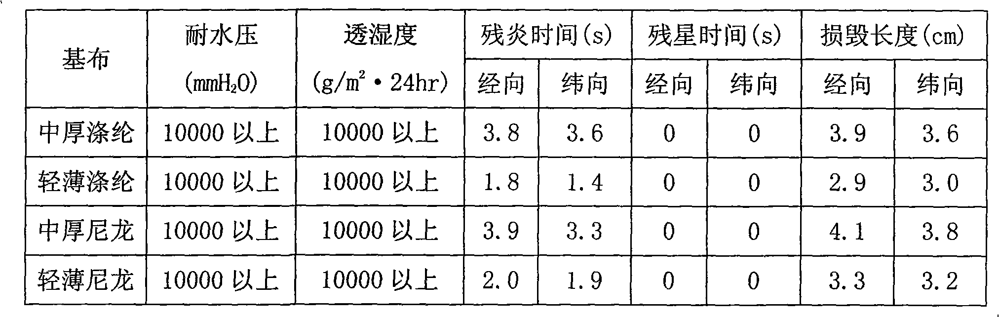 High-waterproof high-moisture-permeable flame-retardant coating fabric and production method thereof