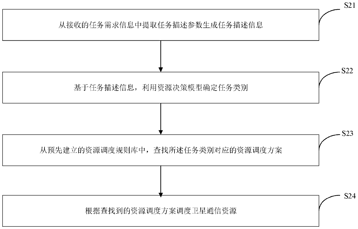 Satellite communication resource scheduling method and device and storage medium