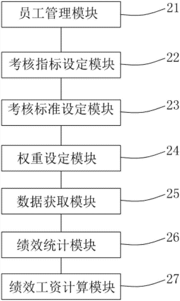 Bank performance appraisal system and performance appraisal method thereof