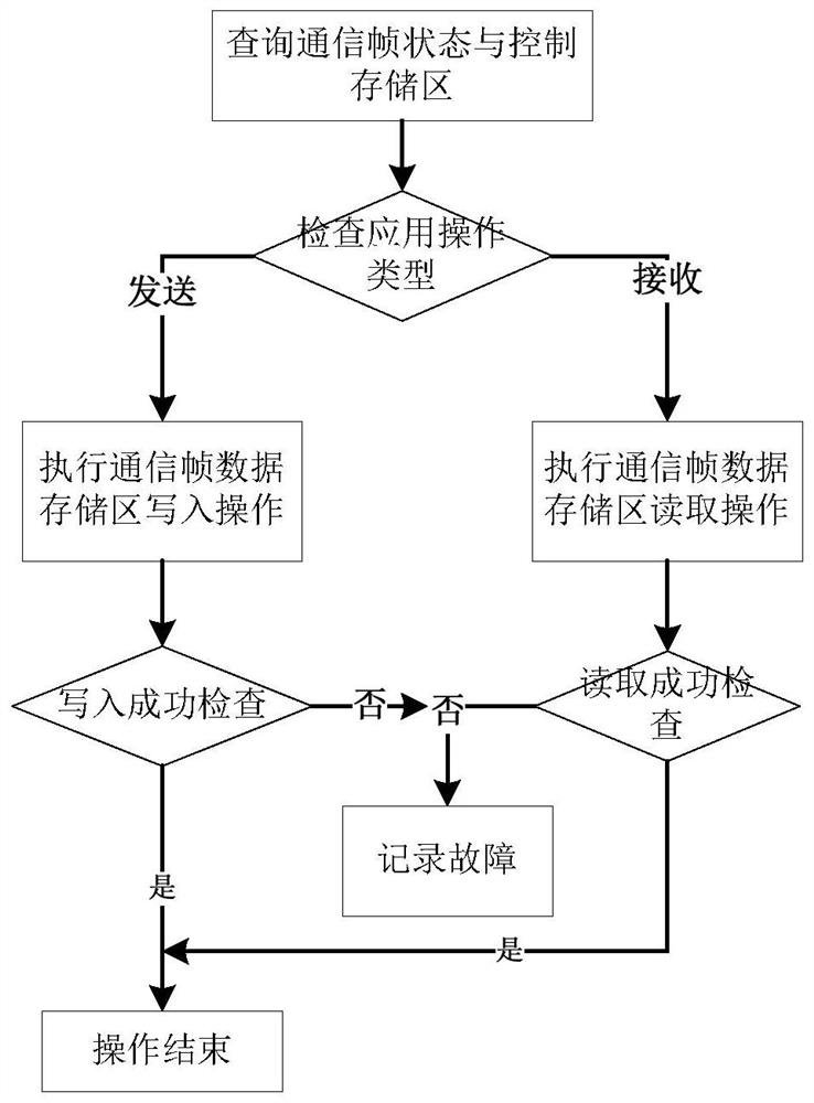 An airborne flexray communication interface device and method