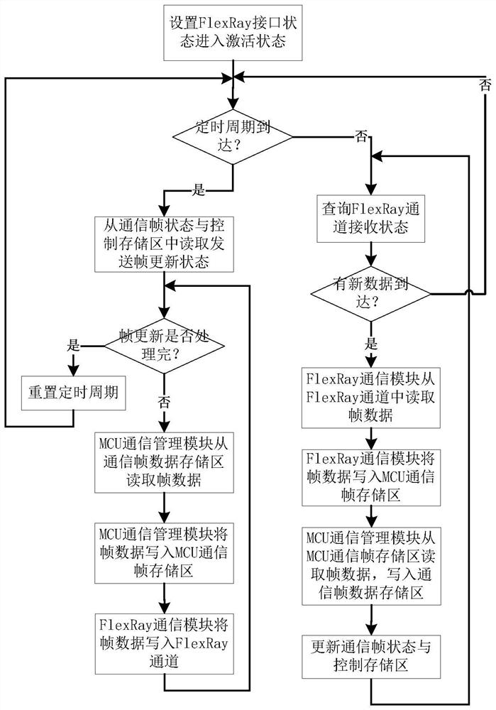 An airborne flexray communication interface device and method