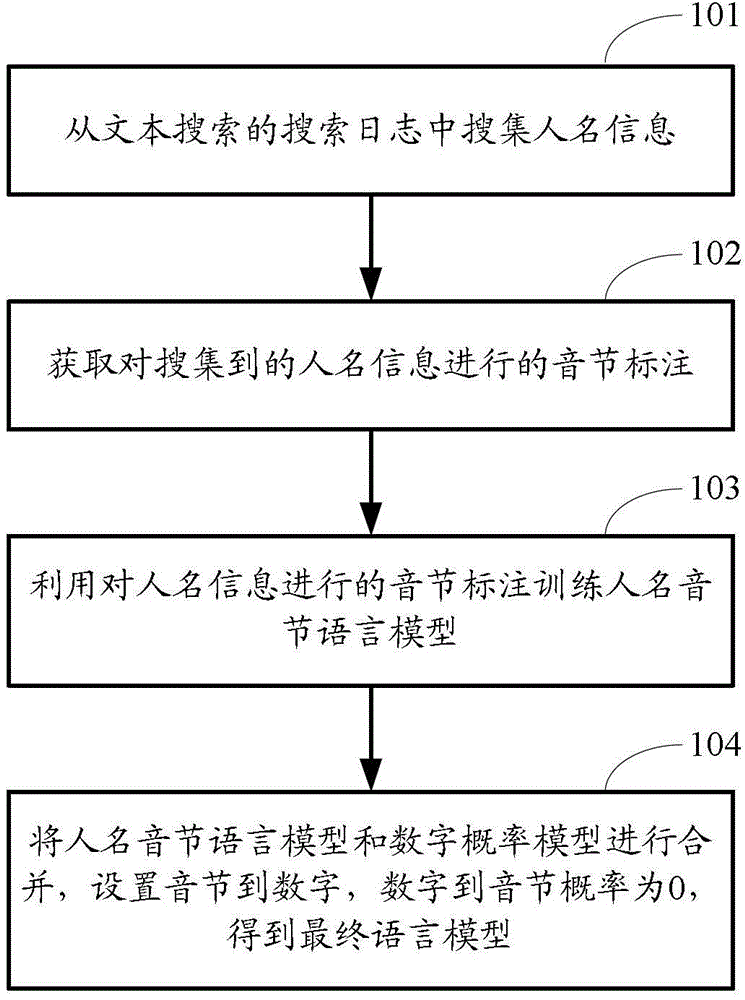 Methods and systems for establishing language model of address book names and searching voice