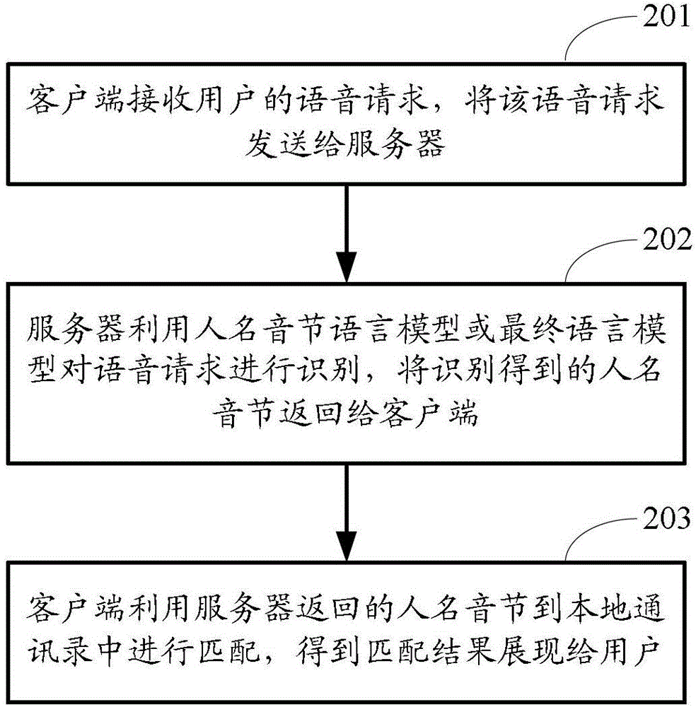 Methods and systems for establishing language model of address book names and searching voice